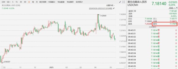 牛来了 离岸人民币兑美元升破7.18