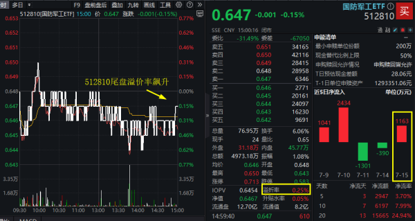 亿财配资 抢筹进行时？国防军工三连跌，512810尾盘溢价飙升！23股中报预盈，净利最高增超23倍！