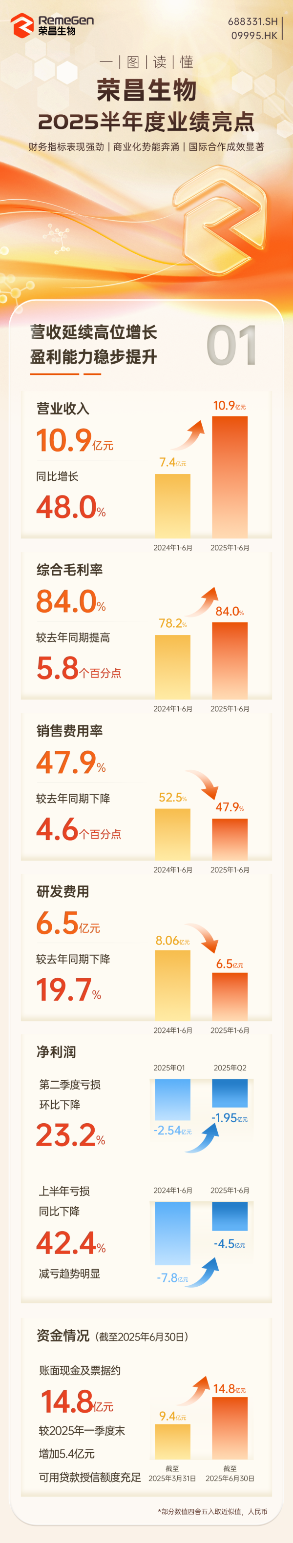 牛弘配资 一图读懂 | 荣昌生物2025半年度业绩报告