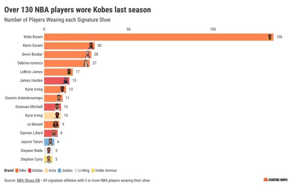 众盈易配 上赛季NBA球星专属球鞋出场次数：136人穿过科比系列遥遥领先