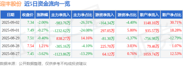 高亿管理 异动快报：迎丰股份（605055）9月2日13点52分触及涨停板
