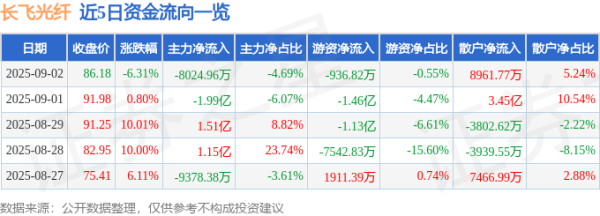 富隆咨询 异动快报：长飞光纤（601869）9月2日13点54分触及跌停板